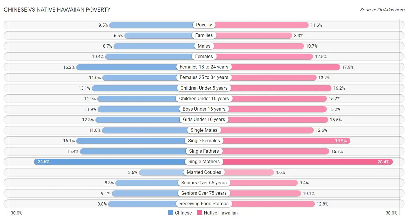 Chinese vs Native Hawaiian Poverty