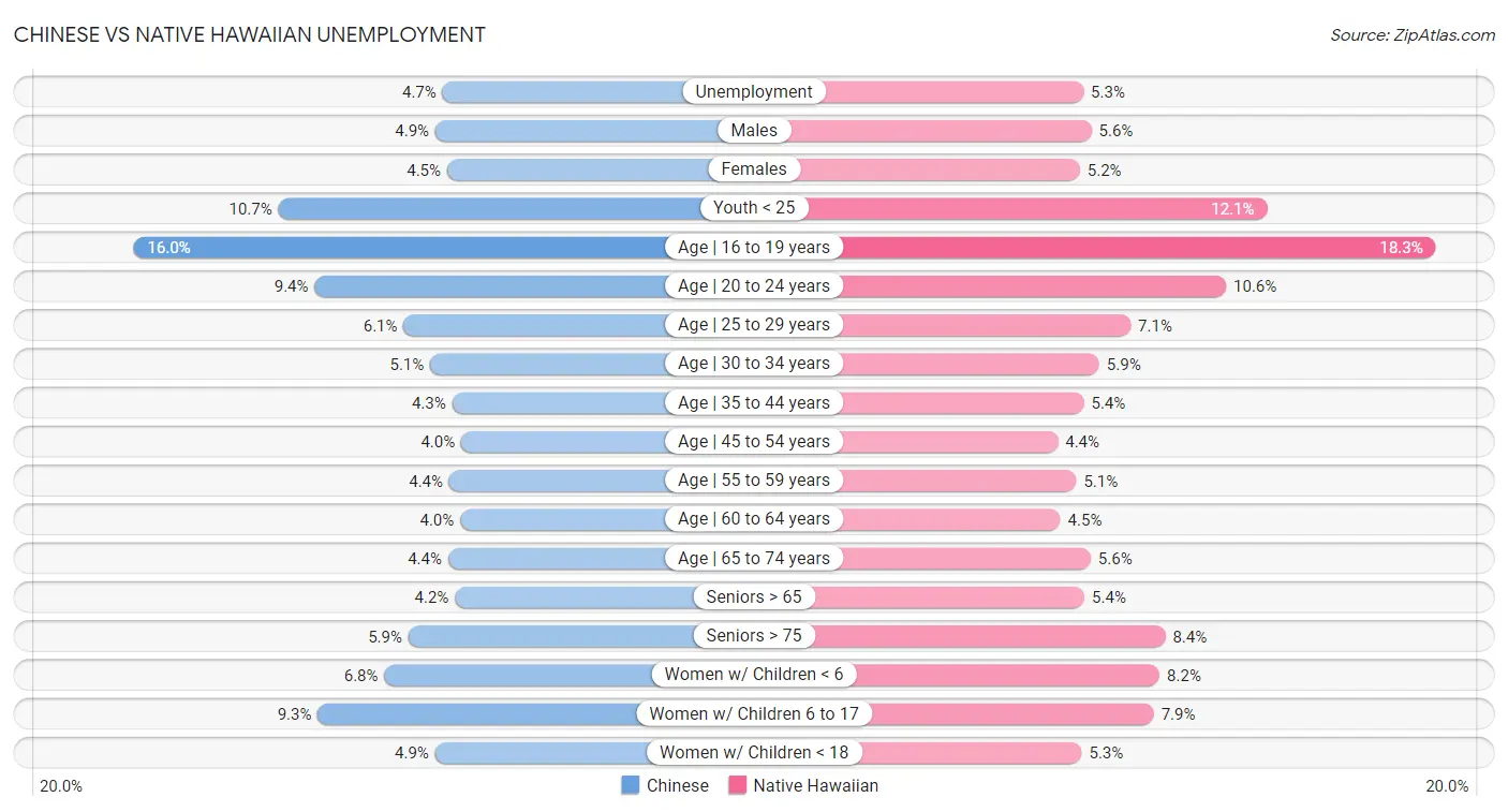 Chinese vs Native Hawaiian Unemployment