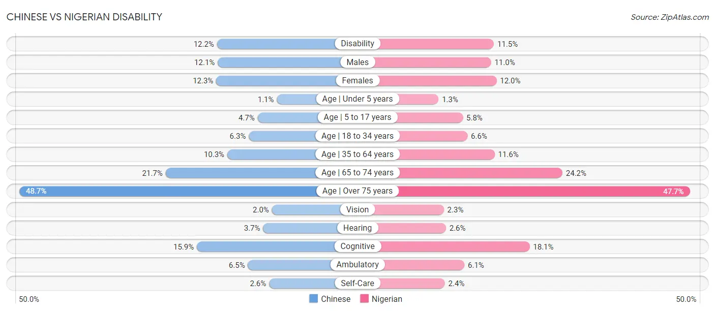Chinese vs Nigerian Disability