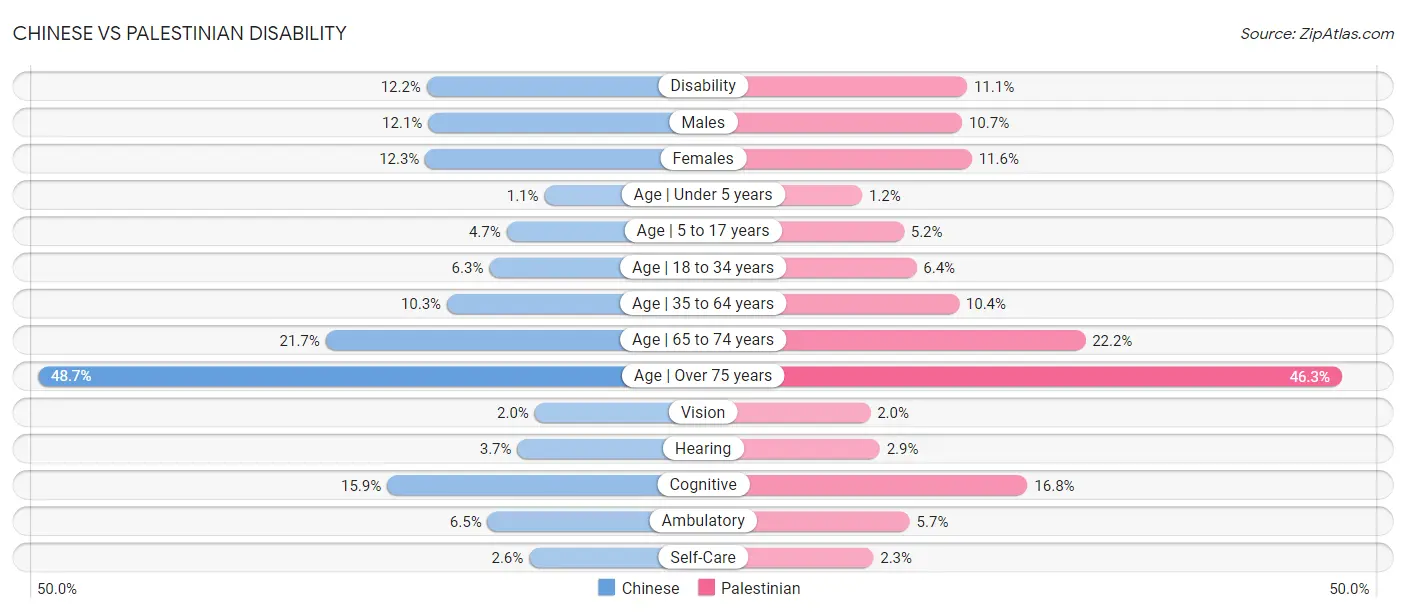 Chinese vs Palestinian Disability