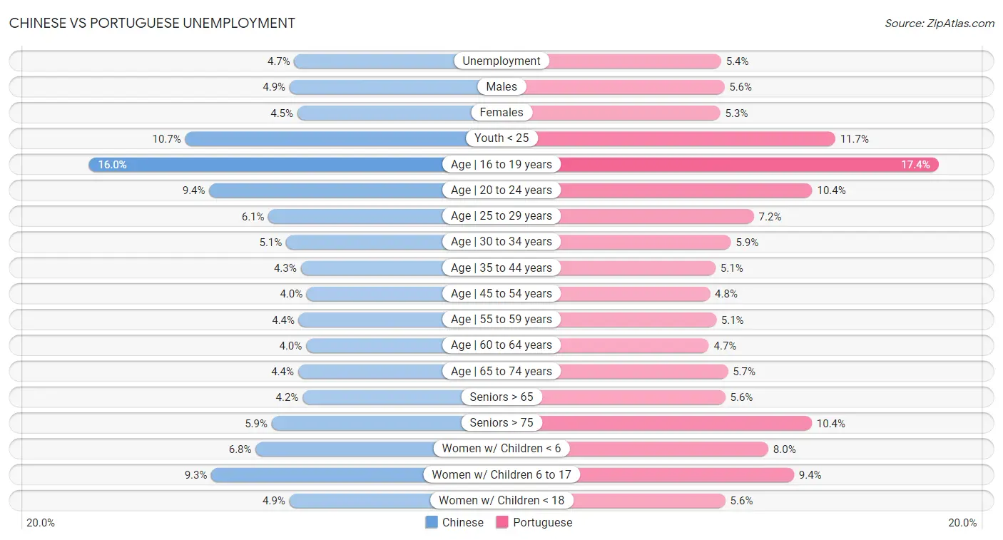 Chinese vs Portuguese Unemployment