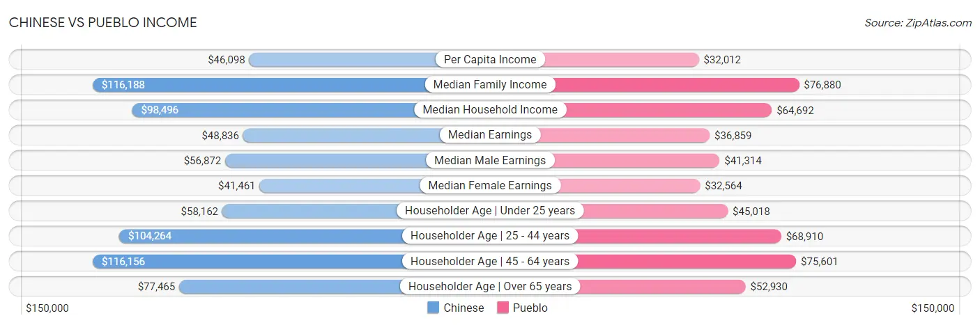 Chinese vs Pueblo Income