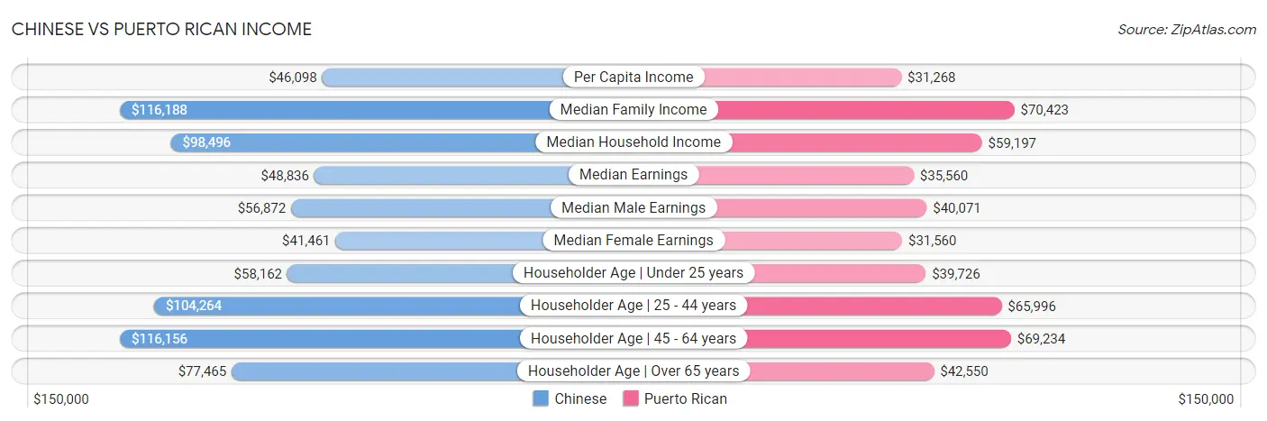 Chinese vs Puerto Rican Income