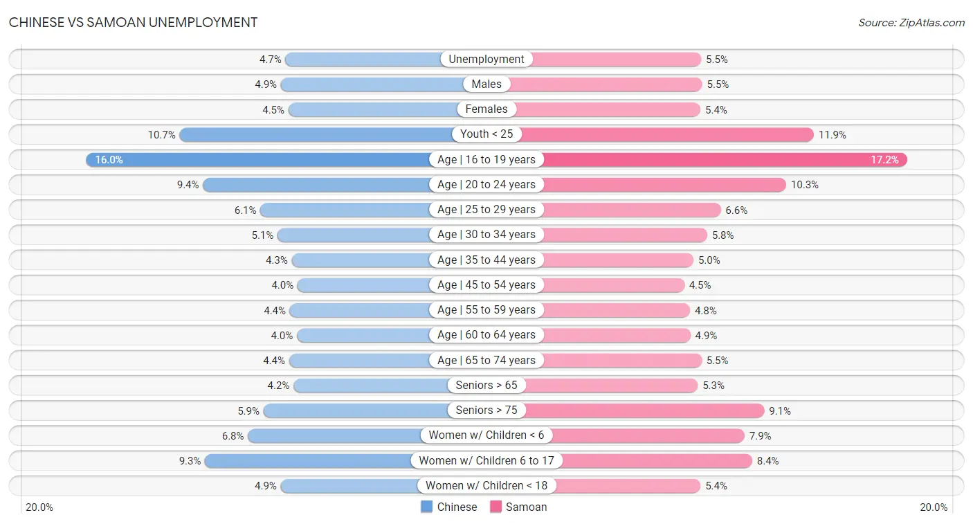 Chinese vs Samoan Unemployment