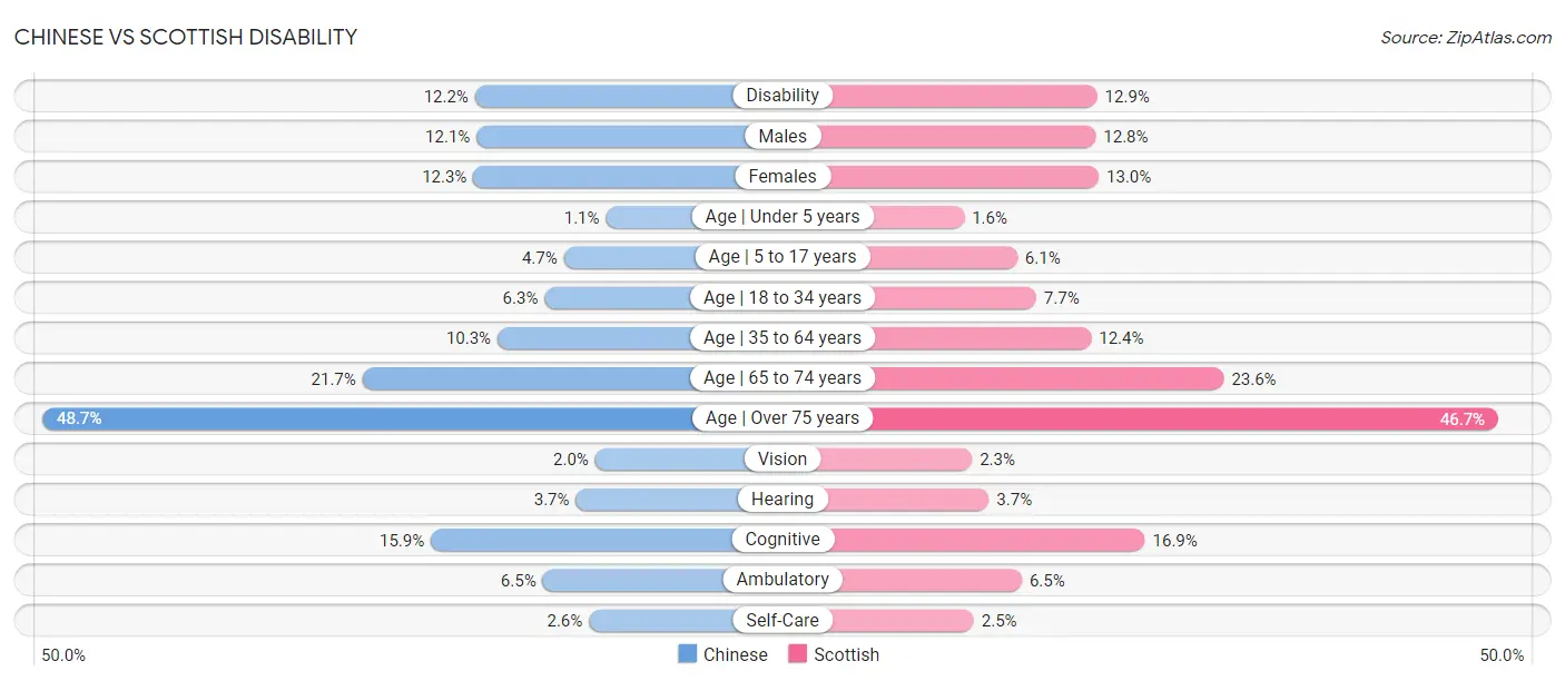 Chinese vs Scottish Disability