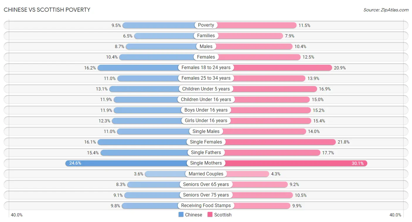 Chinese vs Scottish Poverty