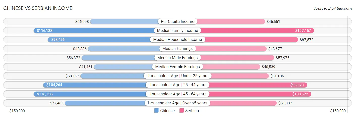 Chinese vs Serbian Income