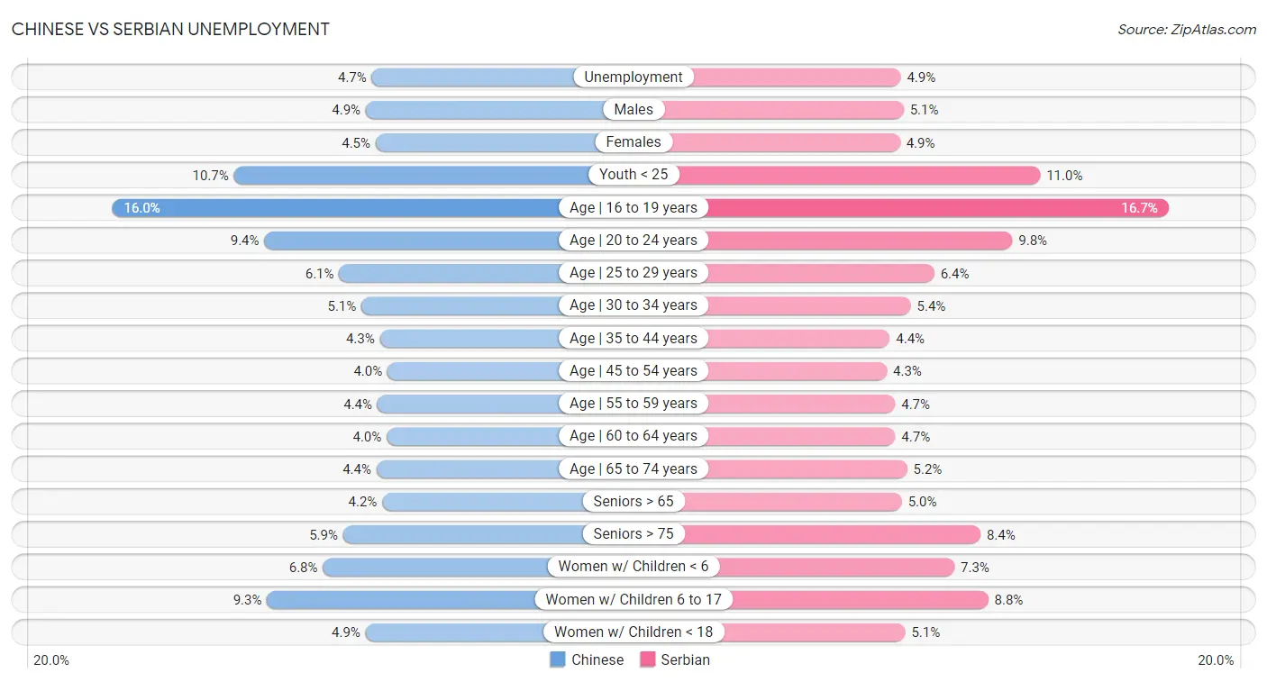 Chinese vs Serbian Unemployment