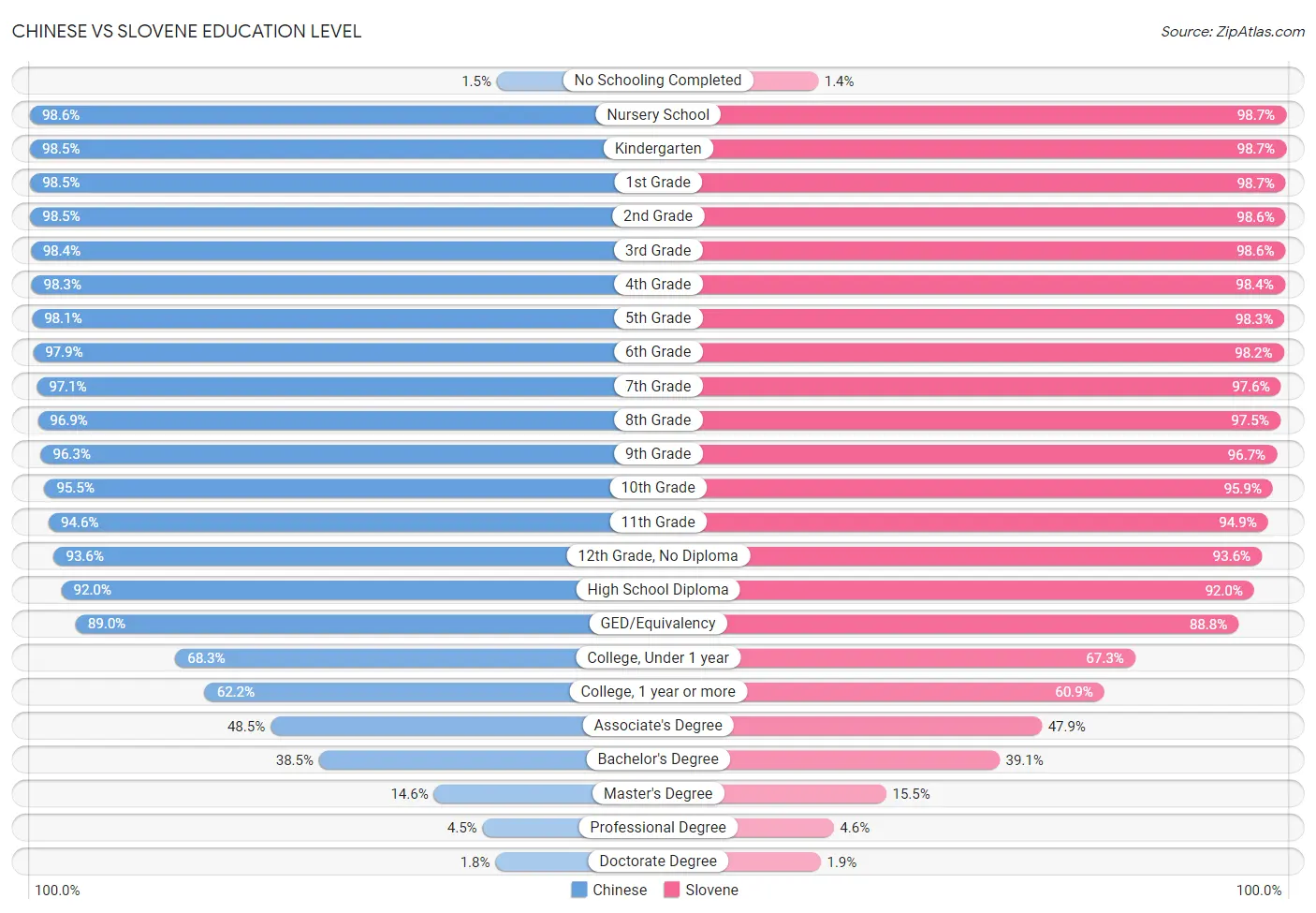 Chinese vs Slovene Education Level