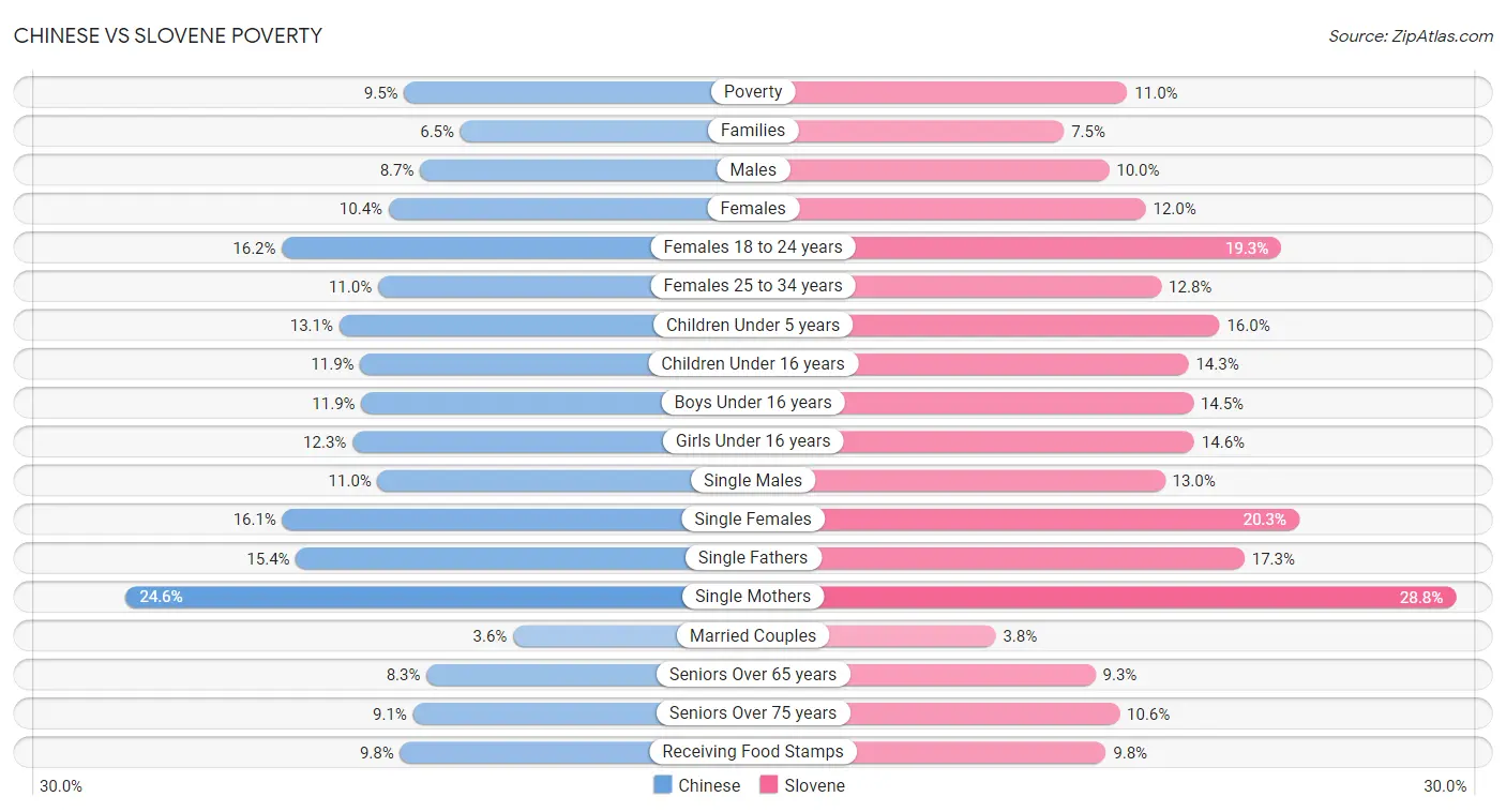 Chinese vs Slovene Poverty