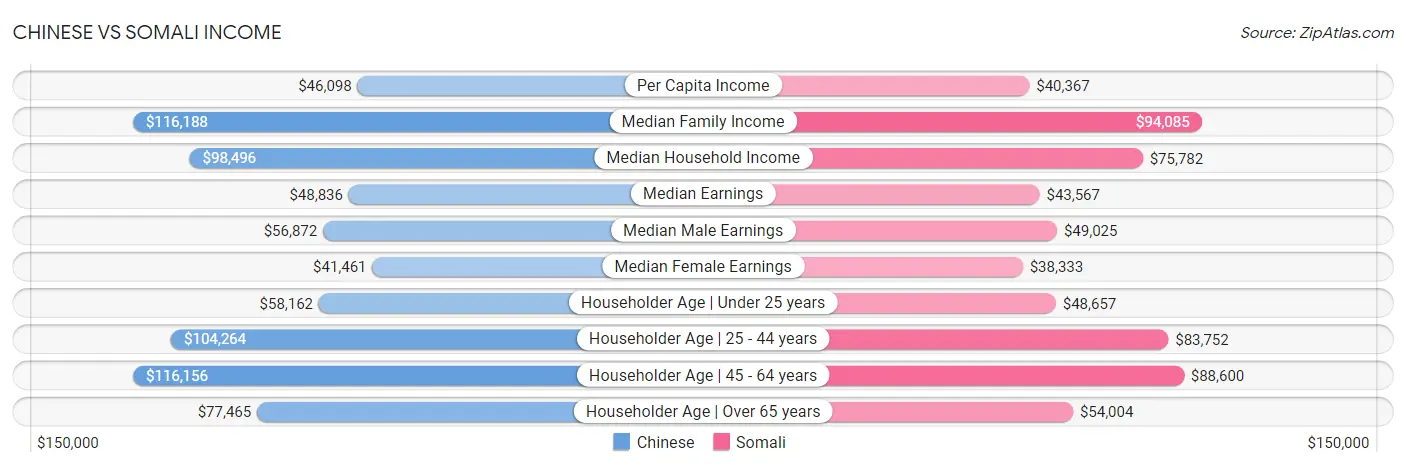 Chinese vs Somali Income