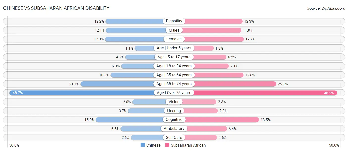 Chinese vs Subsaharan African Disability