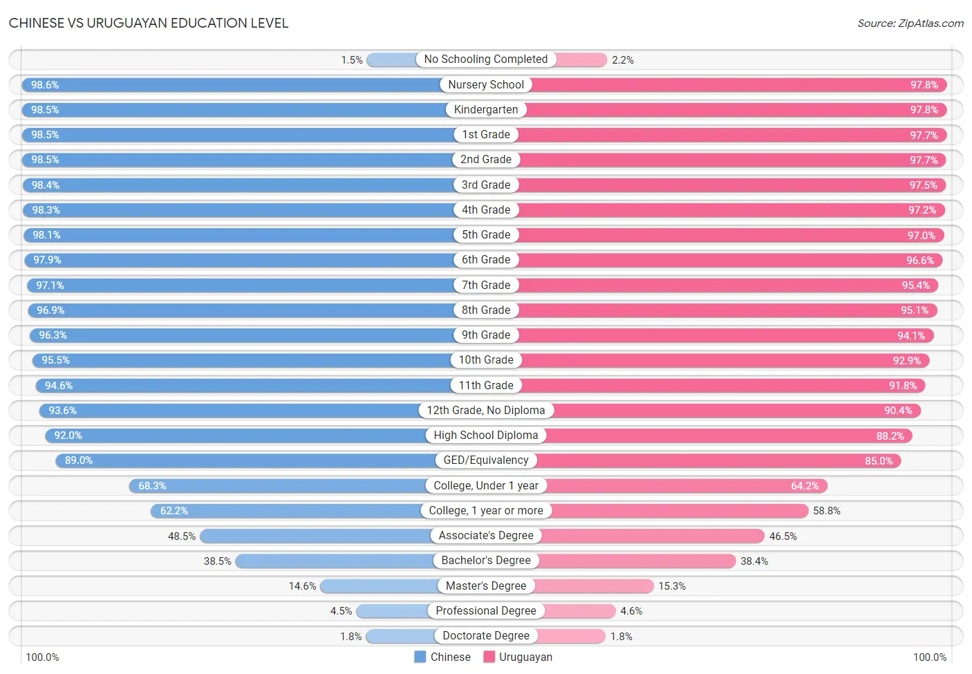 Chinese vs Uruguayan Education Level