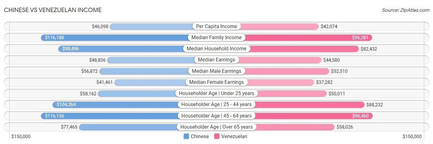 Chinese vs Venezuelan Income