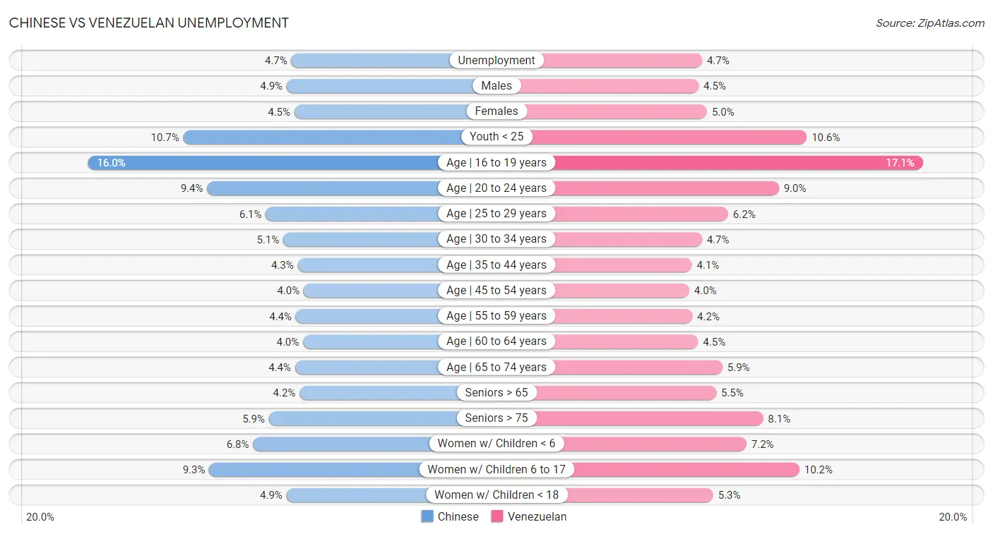 Chinese vs Venezuelan Unemployment