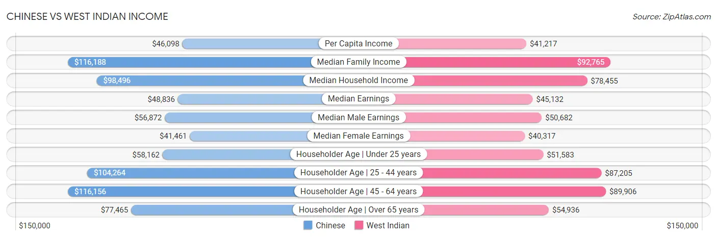 Chinese vs West Indian Income