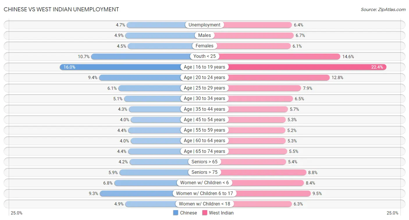 Chinese vs West Indian Unemployment