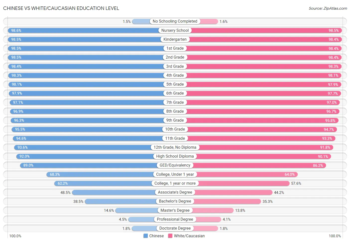 Chinese vs White/Caucasian Education Level