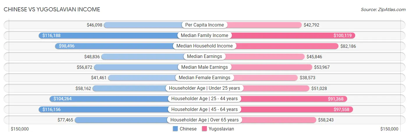 Chinese vs Yugoslavian Income