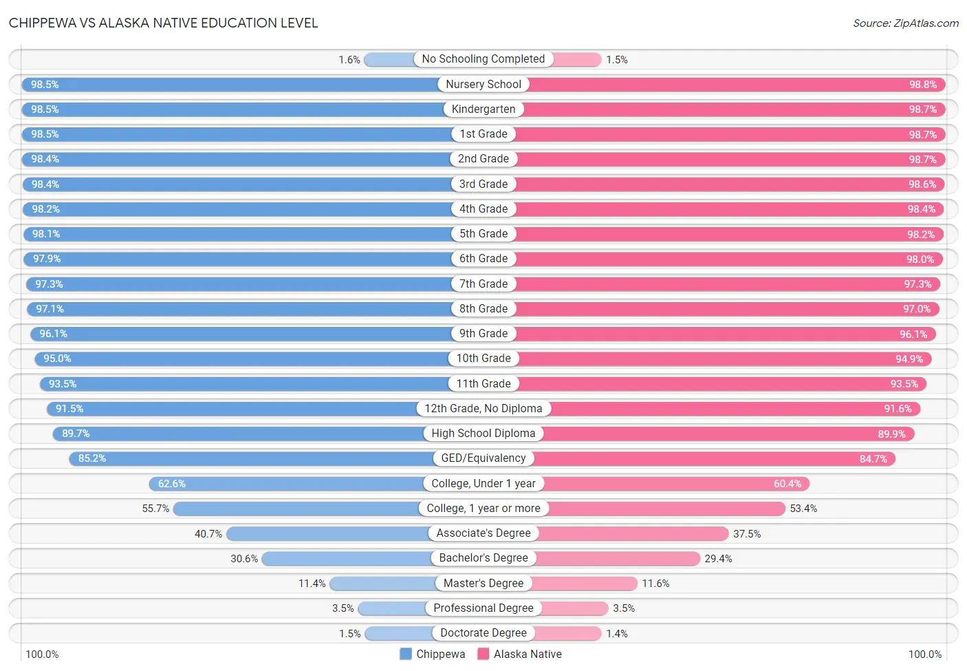 Chippewa vs Alaska Native Education Level