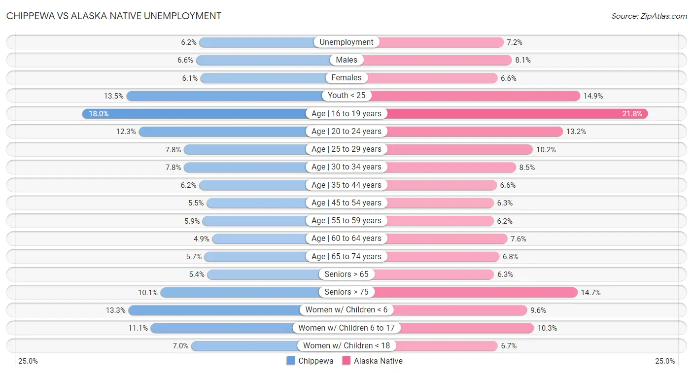 Chippewa vs Alaska Native Unemployment