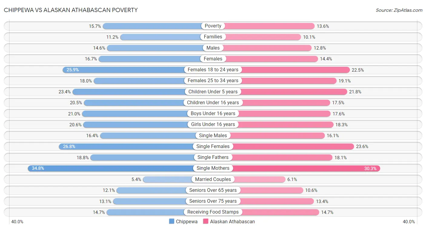 Chippewa vs Alaskan Athabascan Poverty