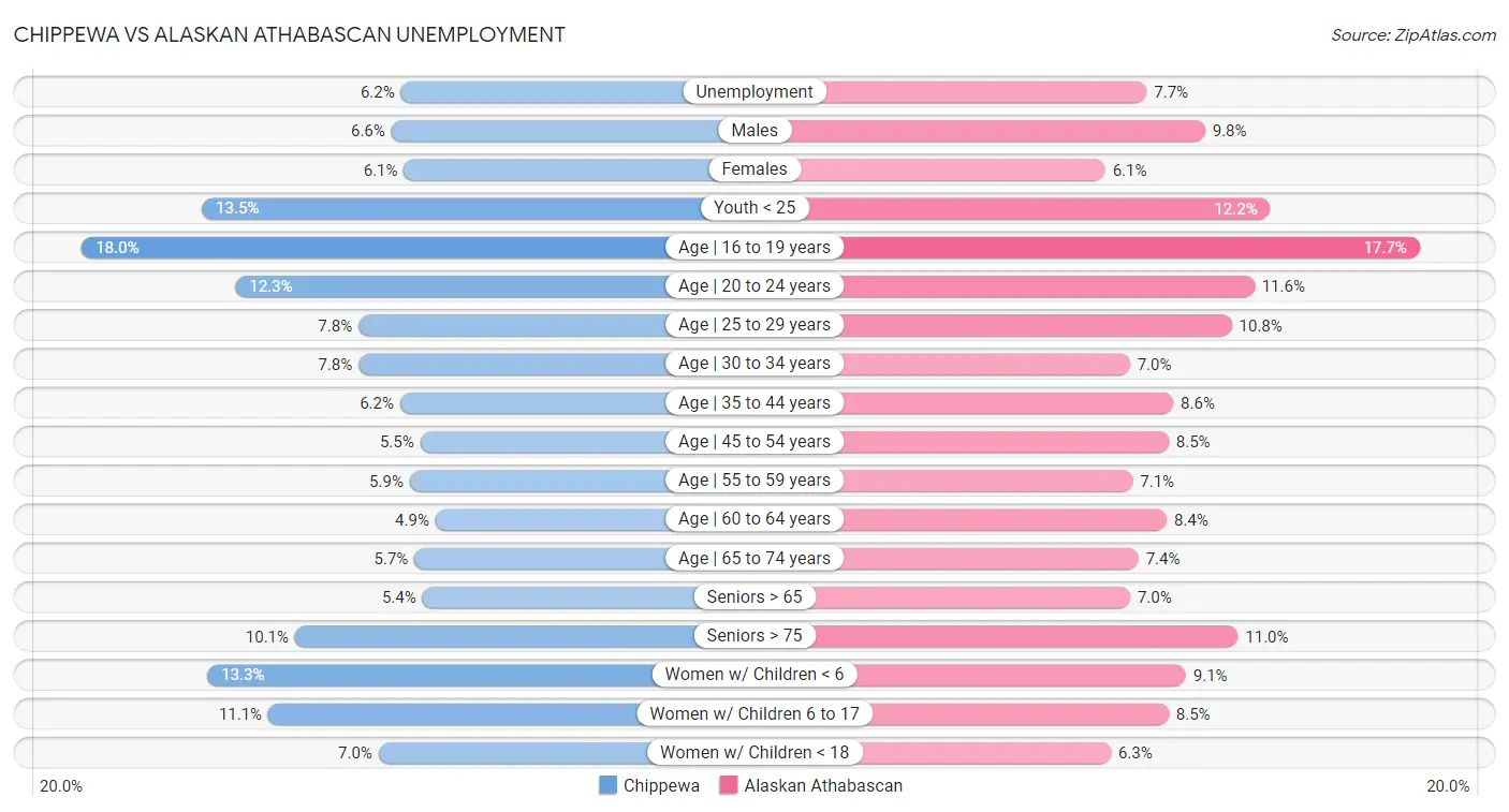 Chippewa vs Alaskan Athabascan Unemployment