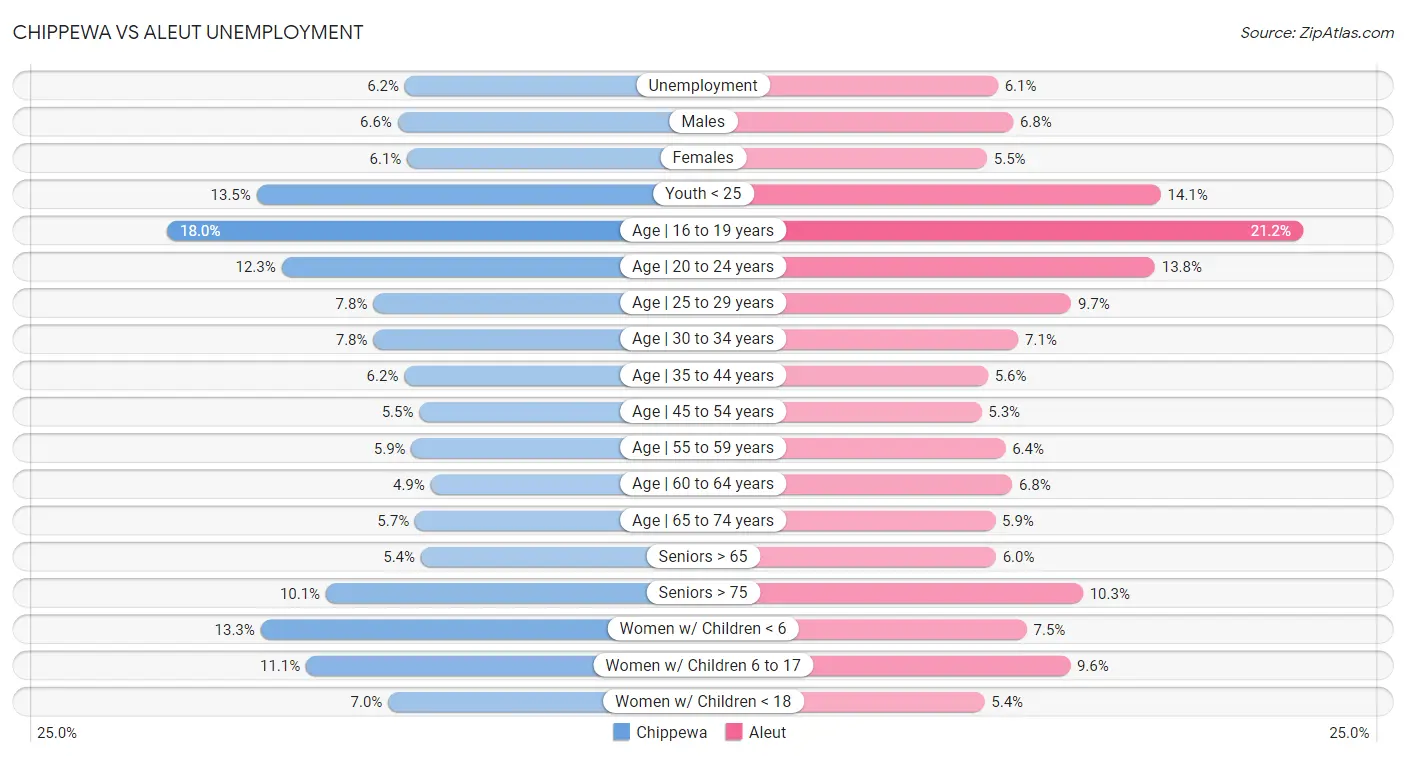 Chippewa vs Aleut Unemployment