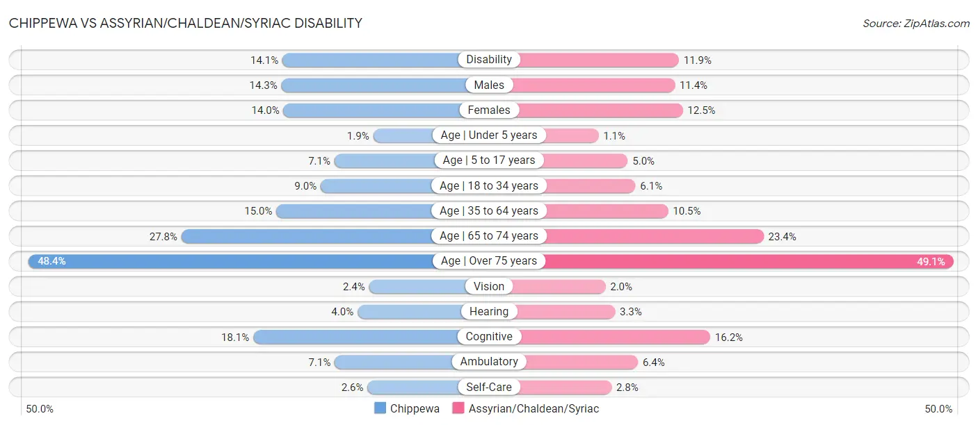 Chippewa vs Assyrian/Chaldean/Syriac Disability