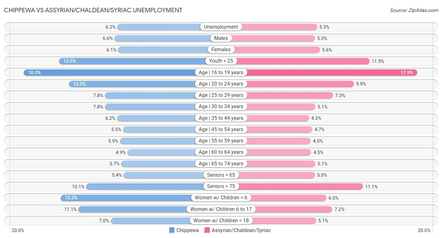 Chippewa vs Assyrian/Chaldean/Syriac Unemployment