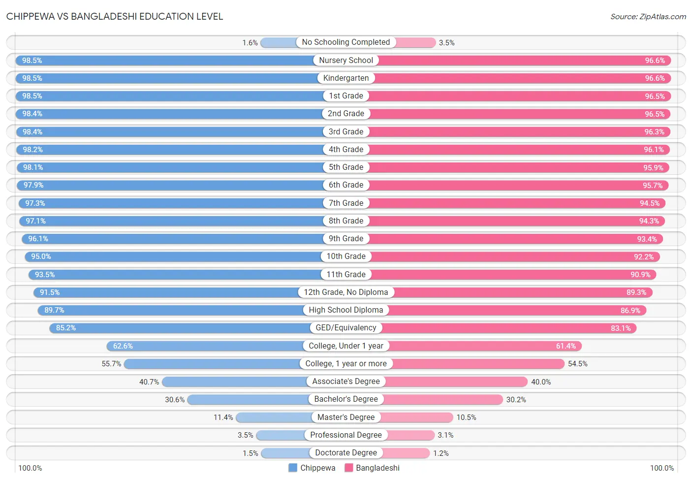 Chippewa vs Bangladeshi Education Level
