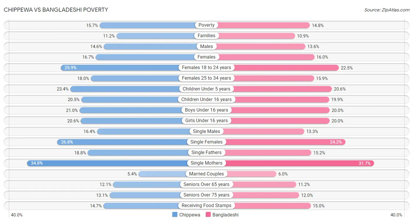 Chippewa vs Bangladeshi Poverty