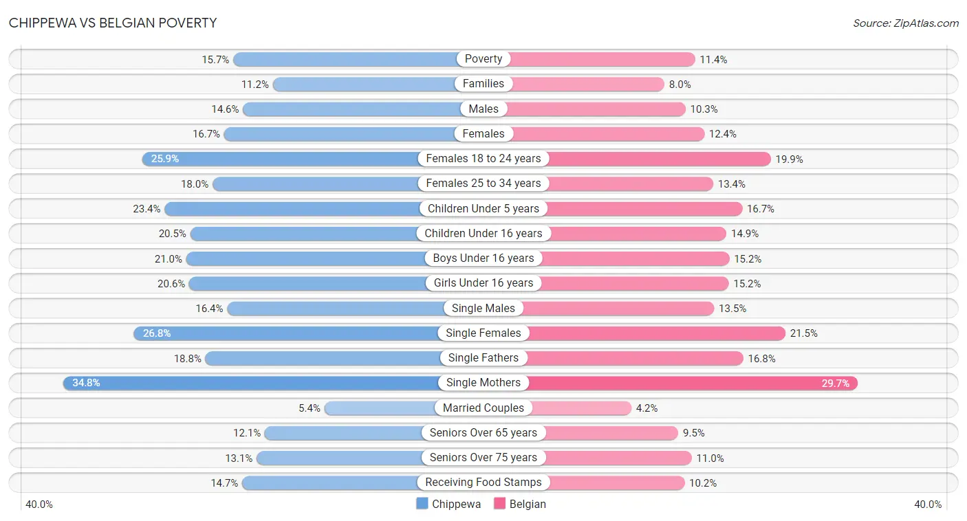 Chippewa vs Belgian Poverty