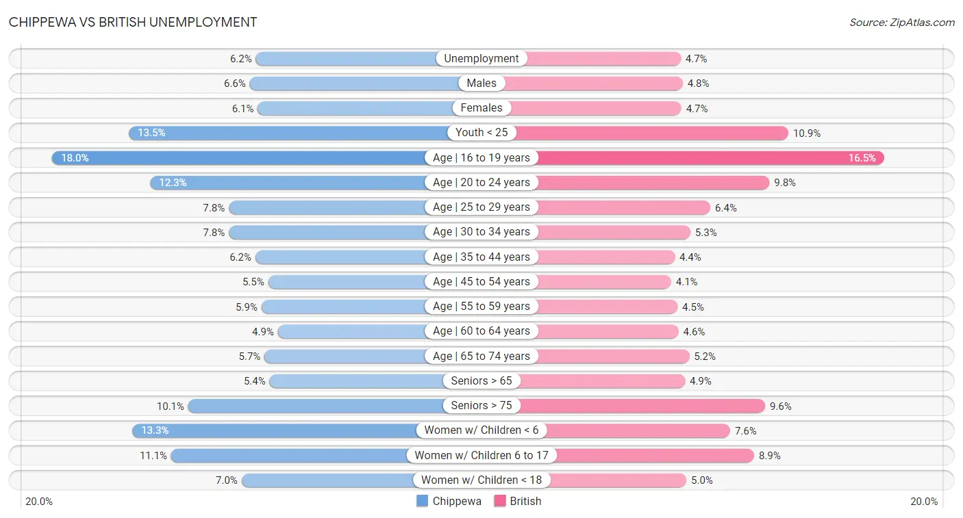 Chippewa vs British Unemployment