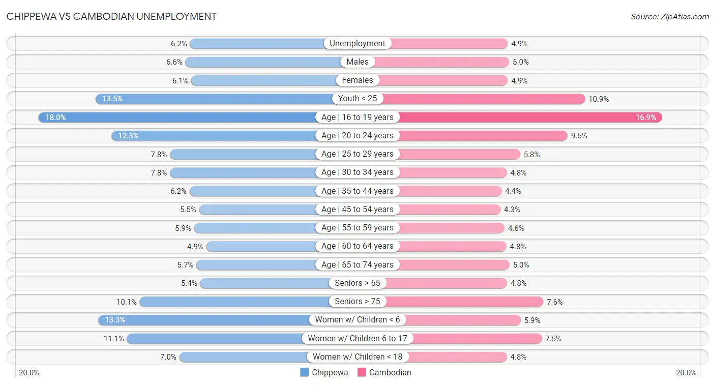 Chippewa vs Cambodian Unemployment