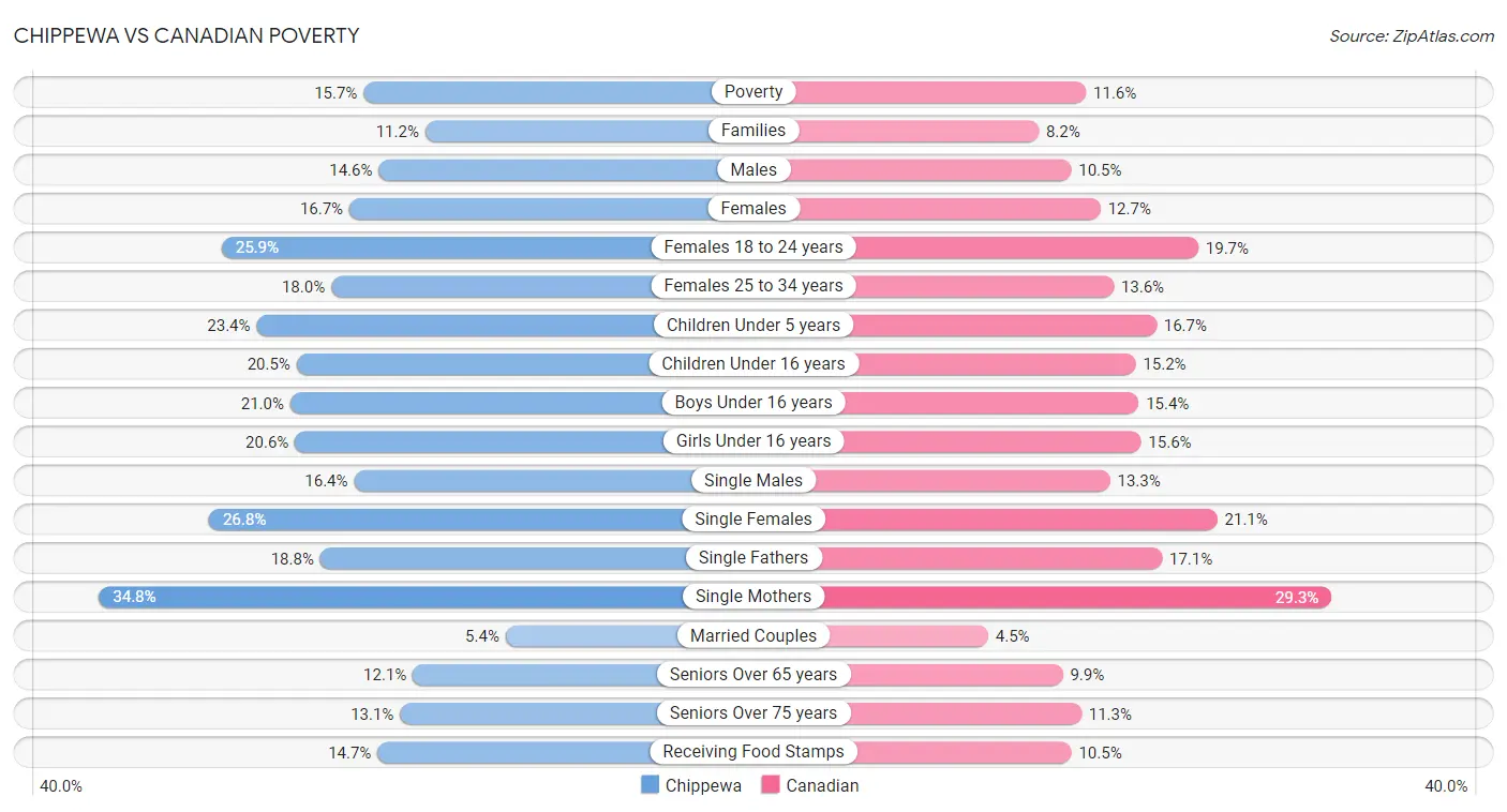 Chippewa vs Canadian Poverty