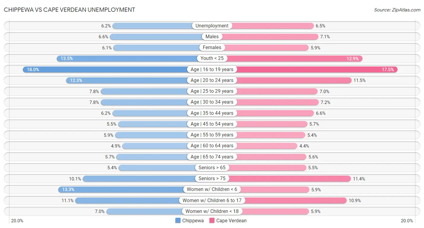 Chippewa vs Cape Verdean Unemployment