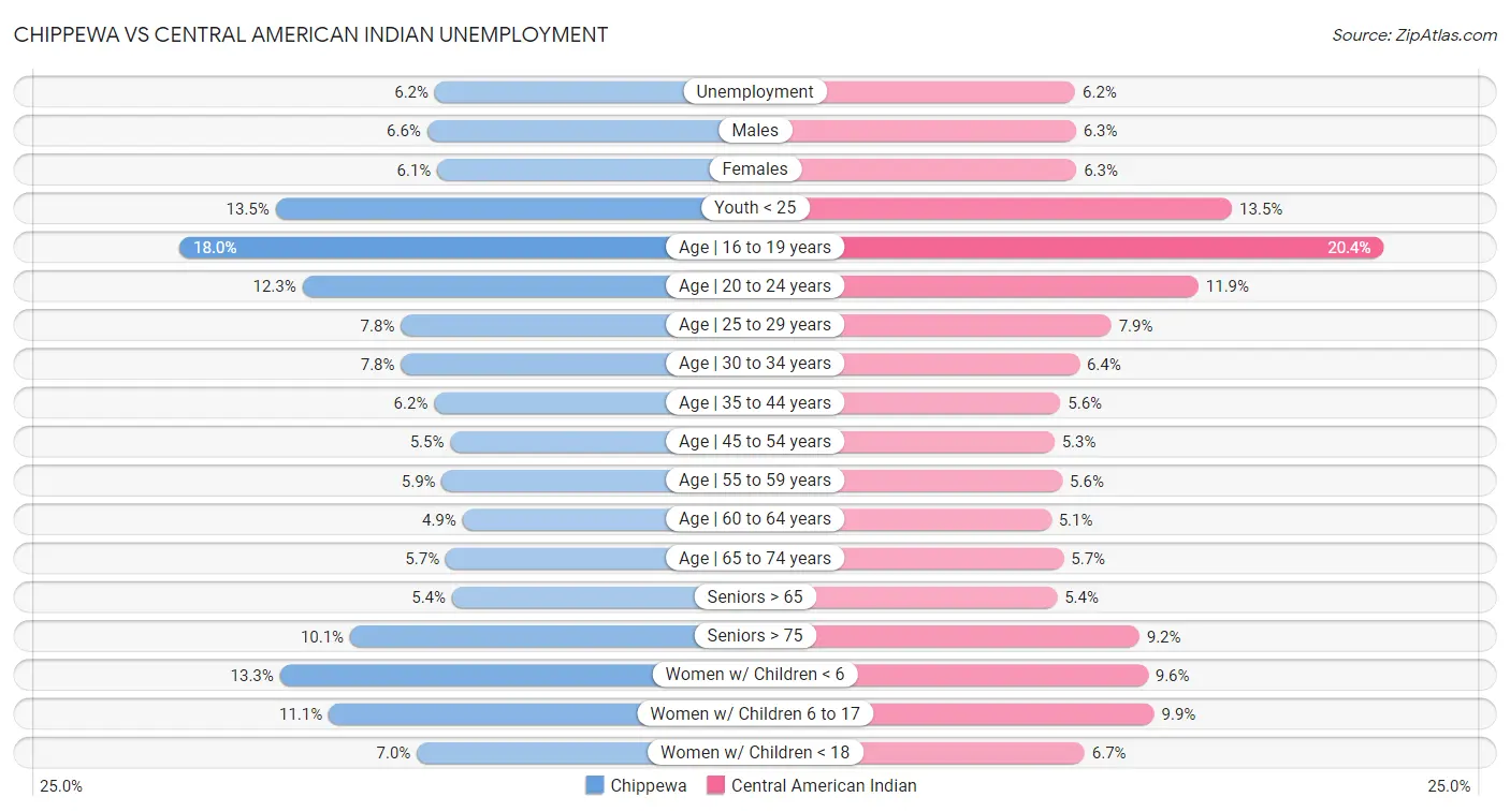 Chippewa vs Central American Indian Unemployment