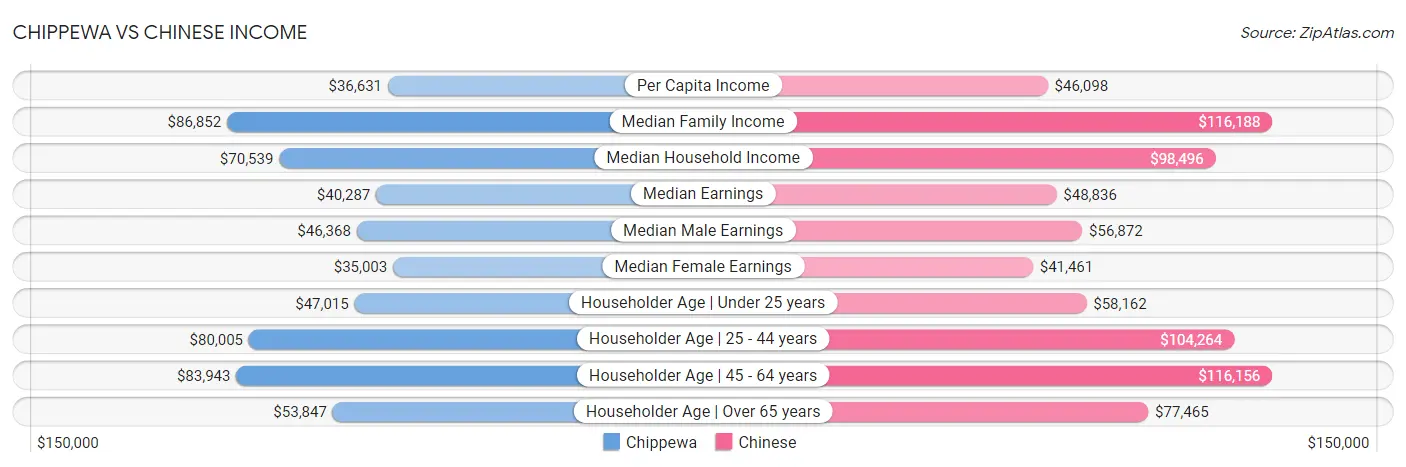 Chippewa vs Chinese Income