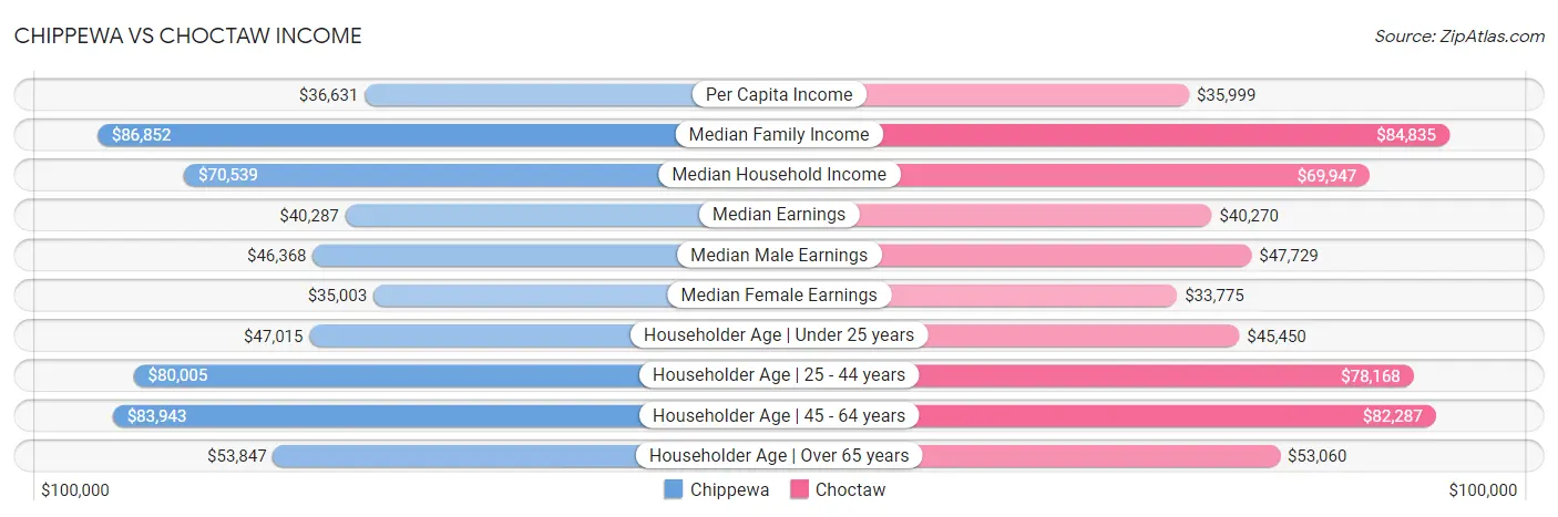 Chippewa vs Choctaw Income