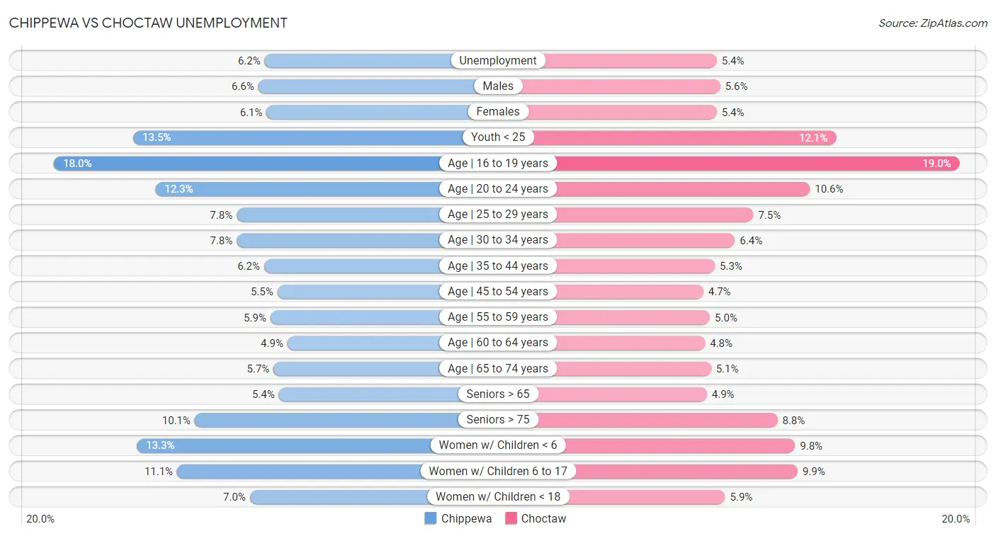 Chippewa vs Choctaw Unemployment