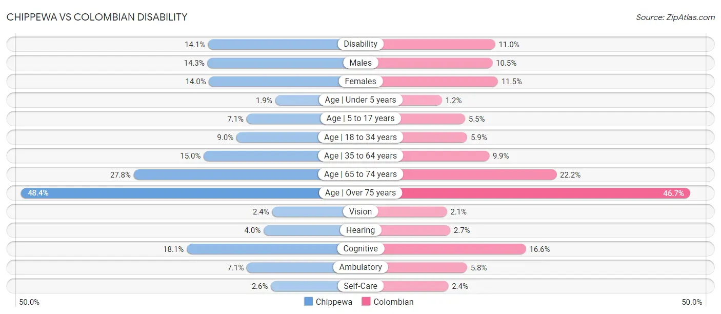 Chippewa vs Colombian Disability