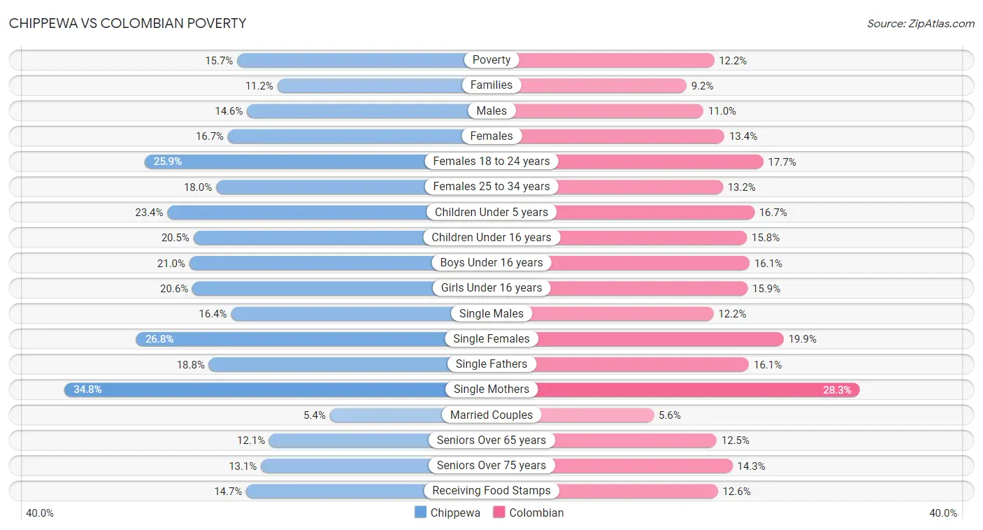 Chippewa vs Colombian Poverty