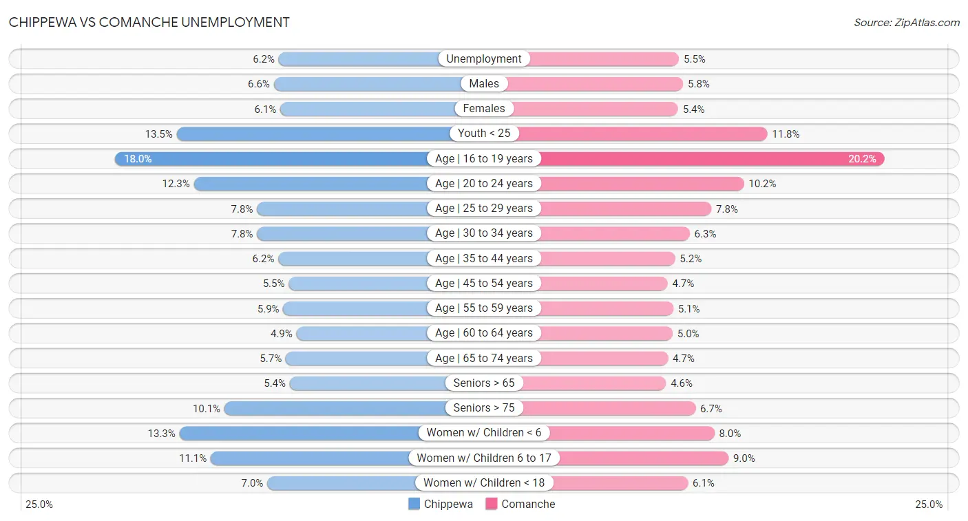 Chippewa vs Comanche Unemployment