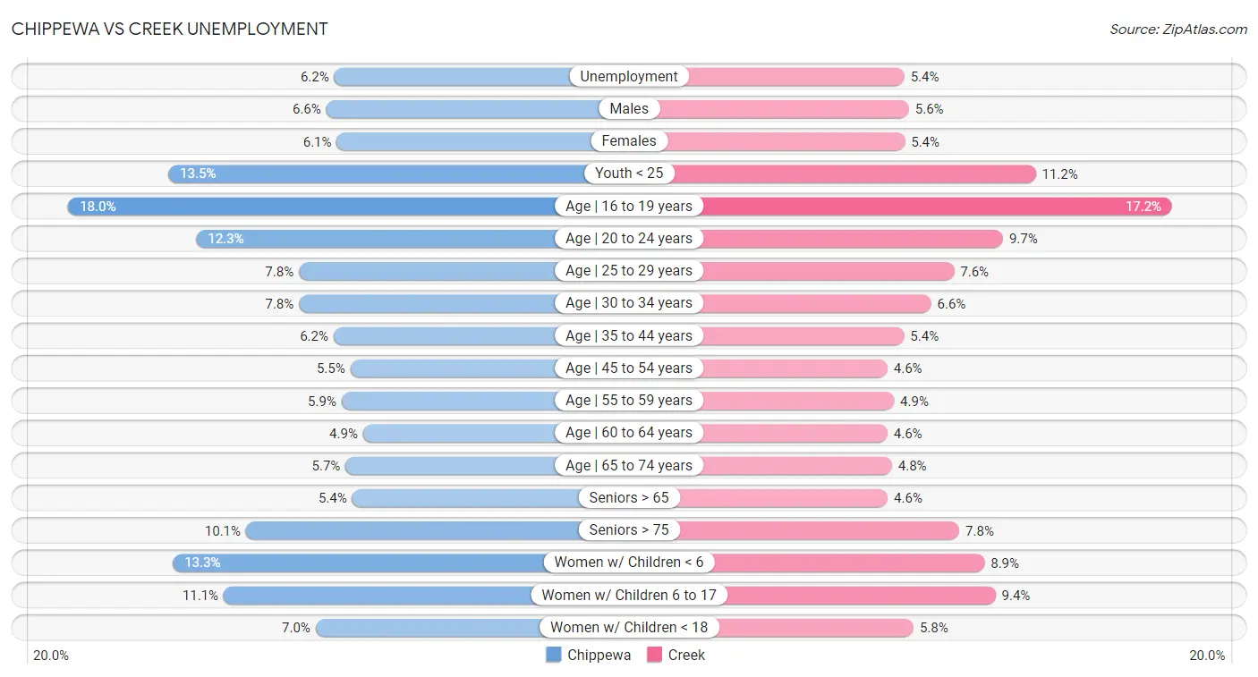 Chippewa vs Creek Unemployment