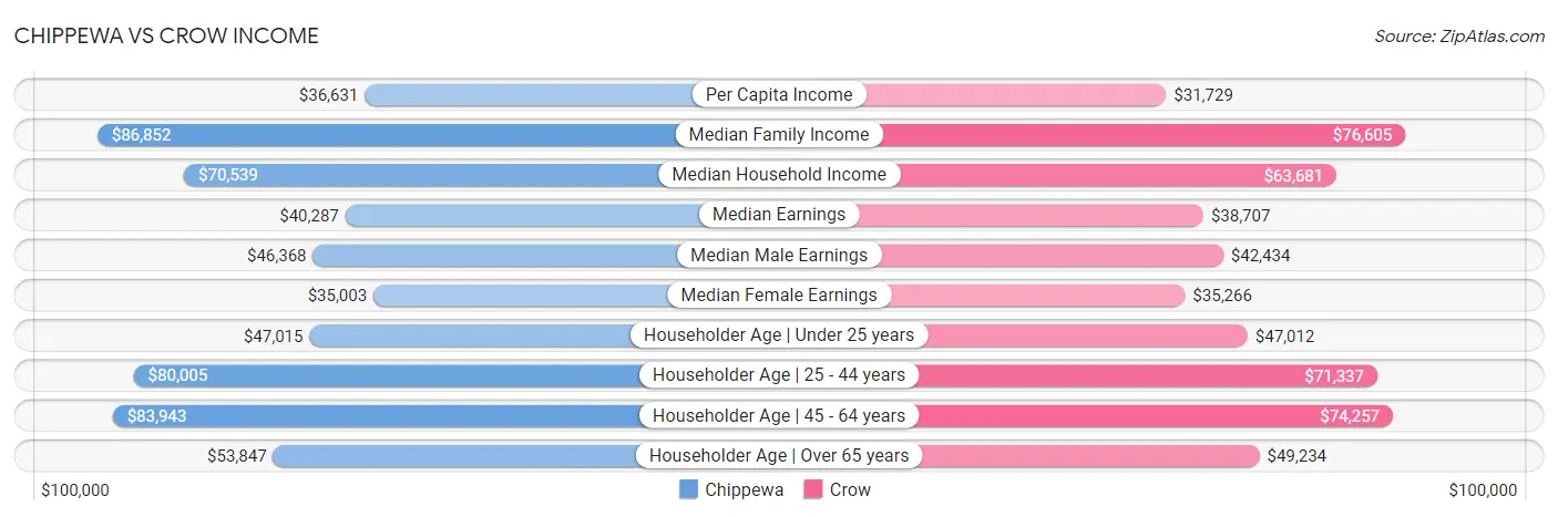 Chippewa vs Crow Income