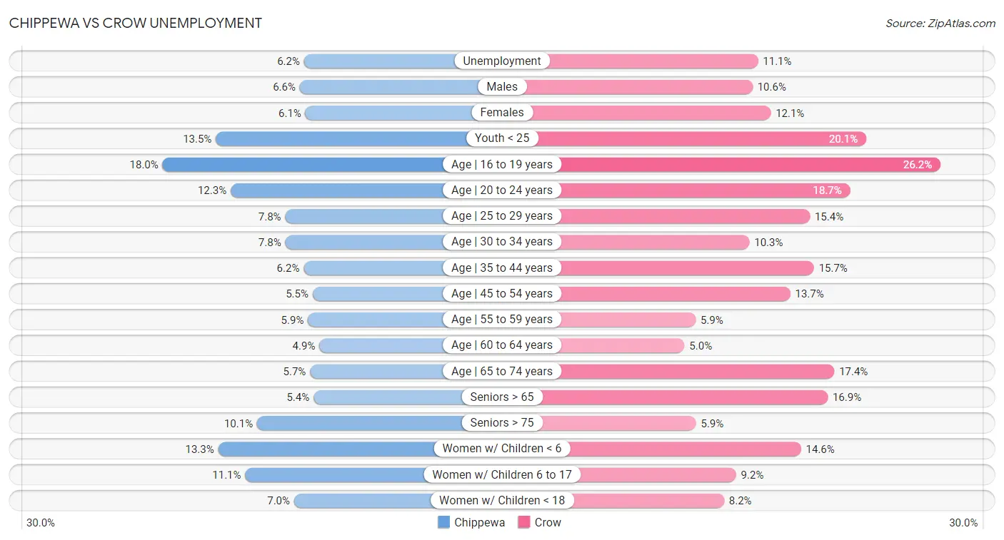 Chippewa vs Crow Unemployment