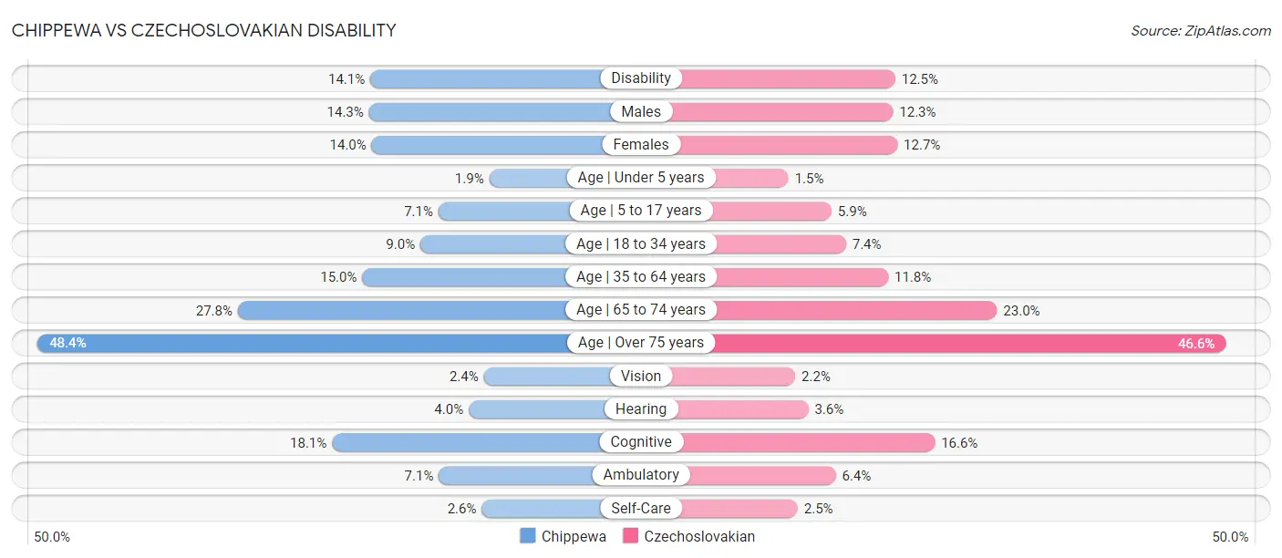 Chippewa vs Czechoslovakian Disability