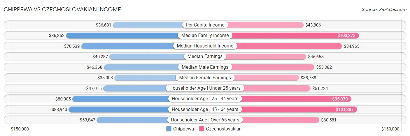 Chippewa vs Czechoslovakian Income