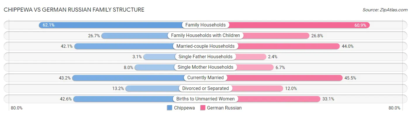 Chippewa vs German Russian Family Structure